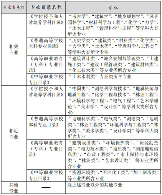  p data-id="gncnn9f650">文物保护工程专业人员资格考试依据《 a