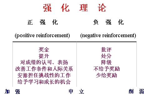 id="342663">斯金纳 /a>提出的强化理论分为两种类型:正强化和负强化