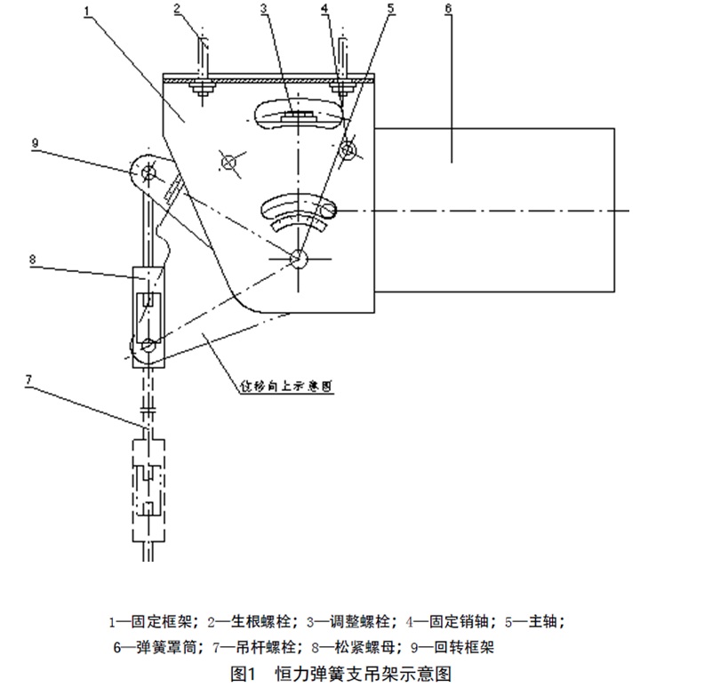  p>恒力弹簧支吊架(以下简称恒吊)根据力矩平衡原理设计.