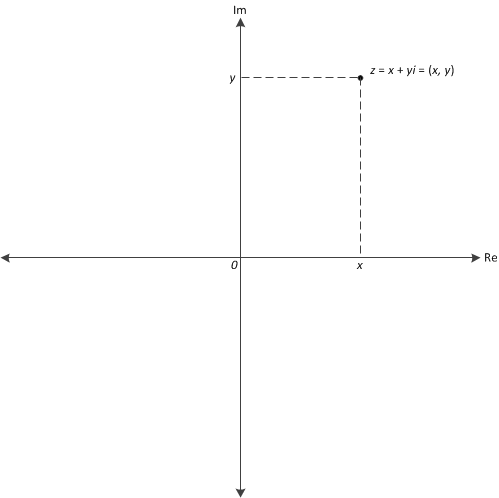  p> b>复数平面 /b>即是z=a bi  ,它对应的坐标为(a,b) .
