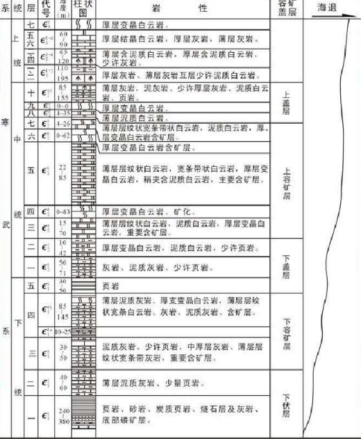 将工作区域内有关地质资料加以综合,用柱状图形式,按一定比例尺和图例