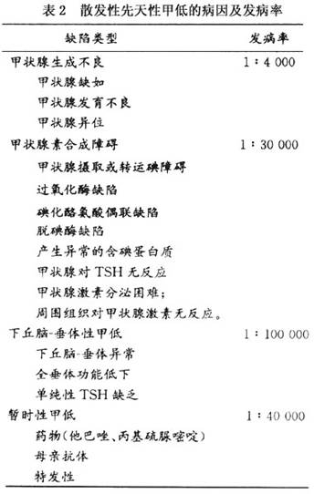  p>先天性 a target="_blank" href="/item/甲状腺功能减低症">甲状腺
