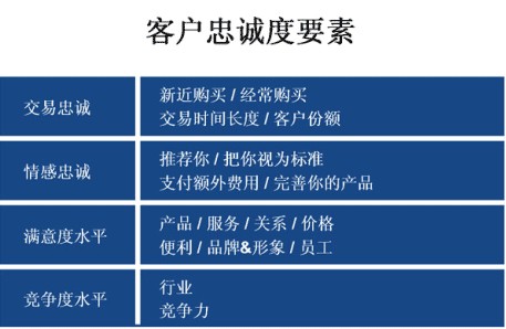 客户忠诚度,又可称为客户粘度,是指客户对某