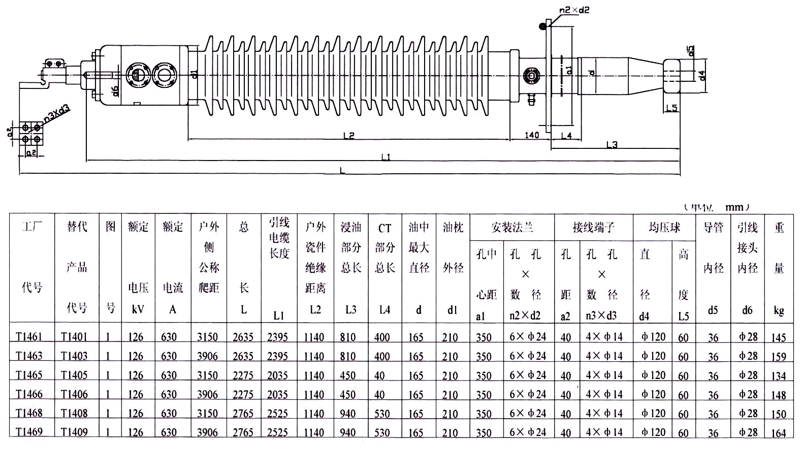  p> a href="#" data-lemmaid="919159">变压器套管 /a>是将变压器