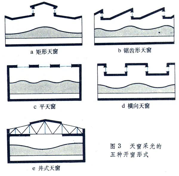 建筑采光方式