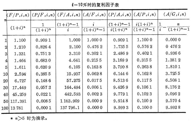  p> a href="#" data-lemmaid="2526790">货币时间价值 /a>是指货币