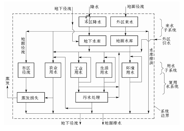 城市供水系统分析模型