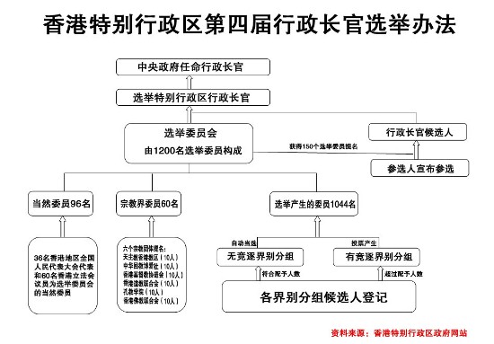 " href="/item/行政长官">行政长官 /a>的简称,是特别行政区政府的 a