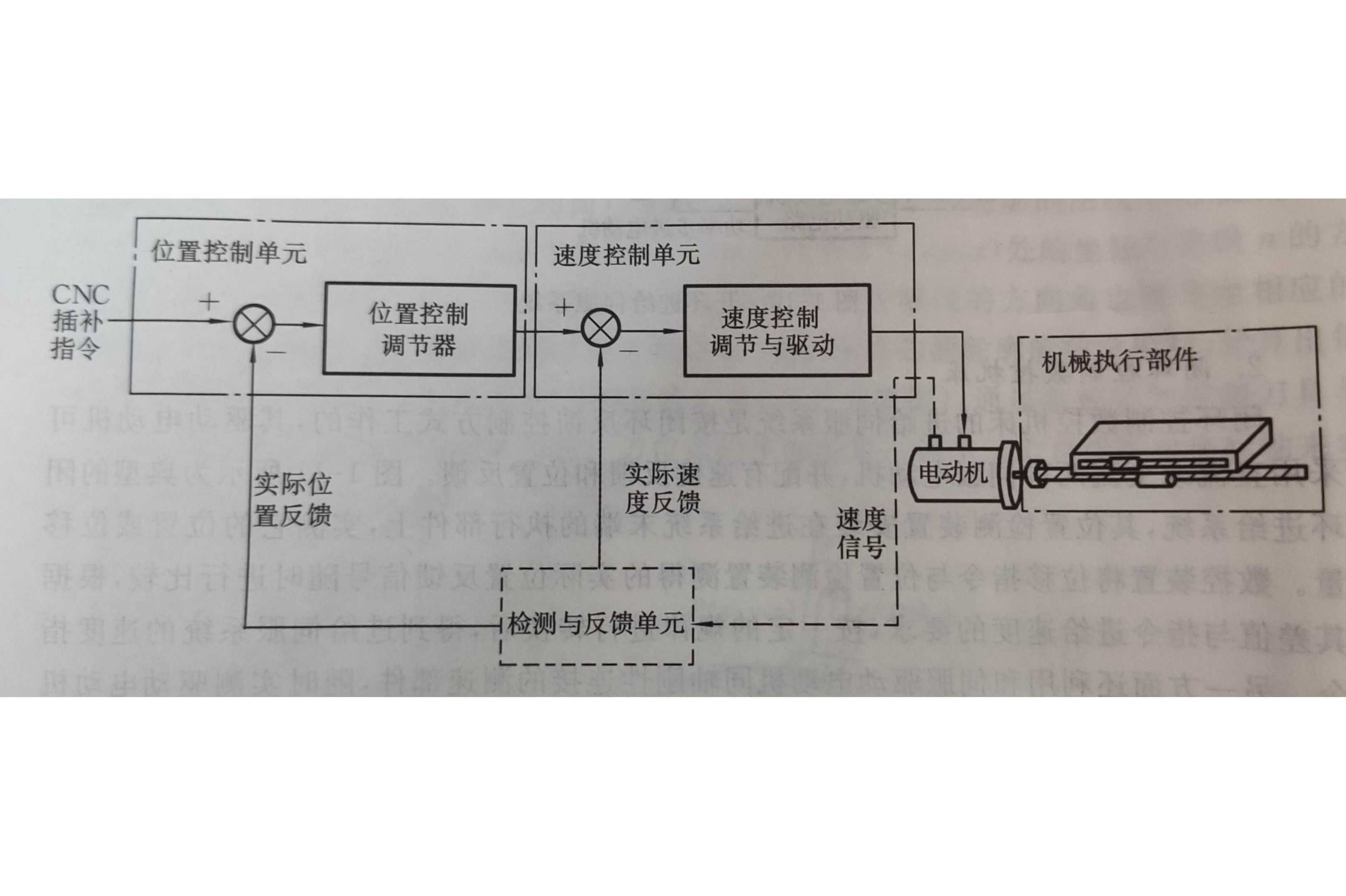 半闭环进给伺服系统