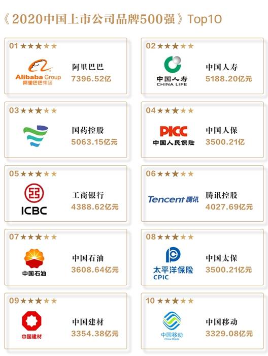  p>《2020中国上市公司品牌500强》由asiabrand联合 a target="_blank