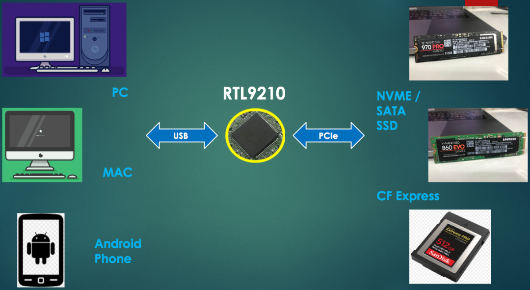 最IN方案｜基于Realtek RTL9210B 的USB to SATA/PCIe bridge储存 & 指纹加密应用方案_百科TA说
