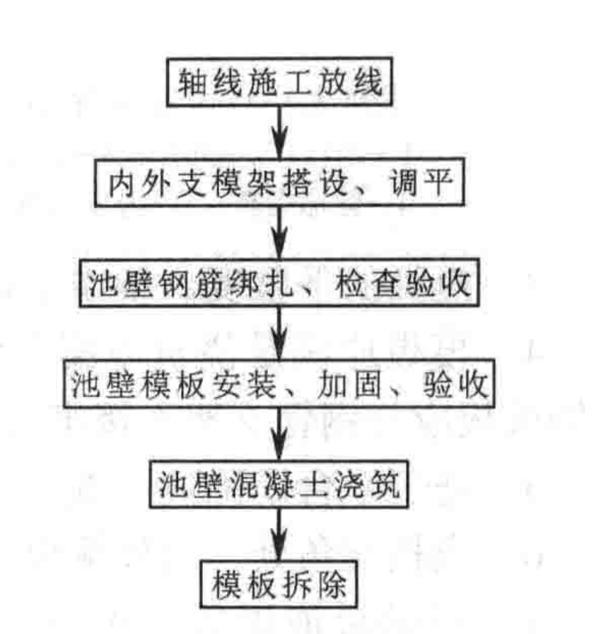 水池池壁整体支模施工工法