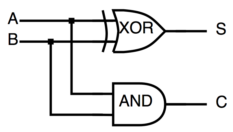 p>半加器电路是指对两个输入 a href="#" data-lemmaid="3441892">