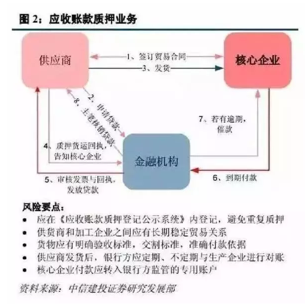 lemmaid="4020189">应收账款融资方式的一种