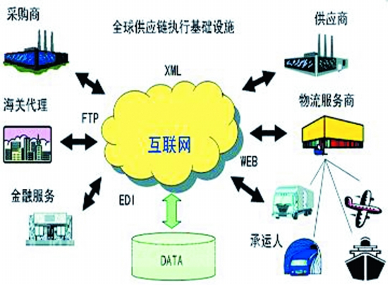 电子商务的物流