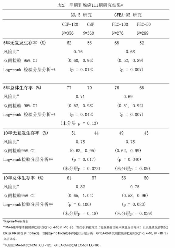 适应症为治疗恶性淋巴瘤,乳腺癌,肺癌,软组织肉瘤,食道癌,胃癌,肝癌