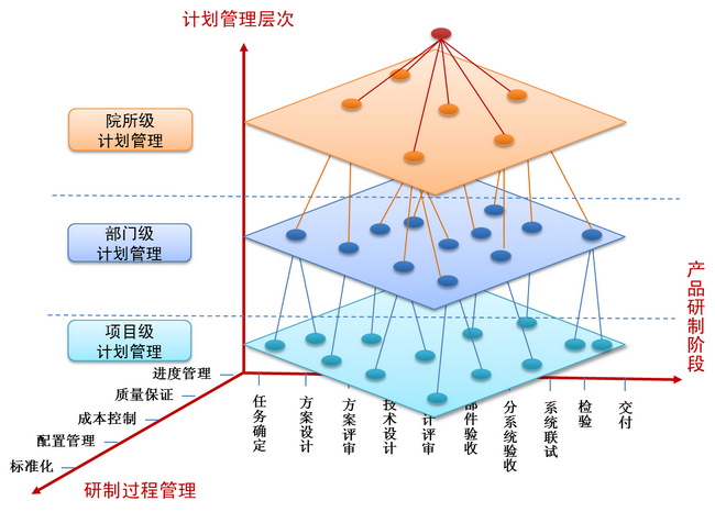 组织级项目管理