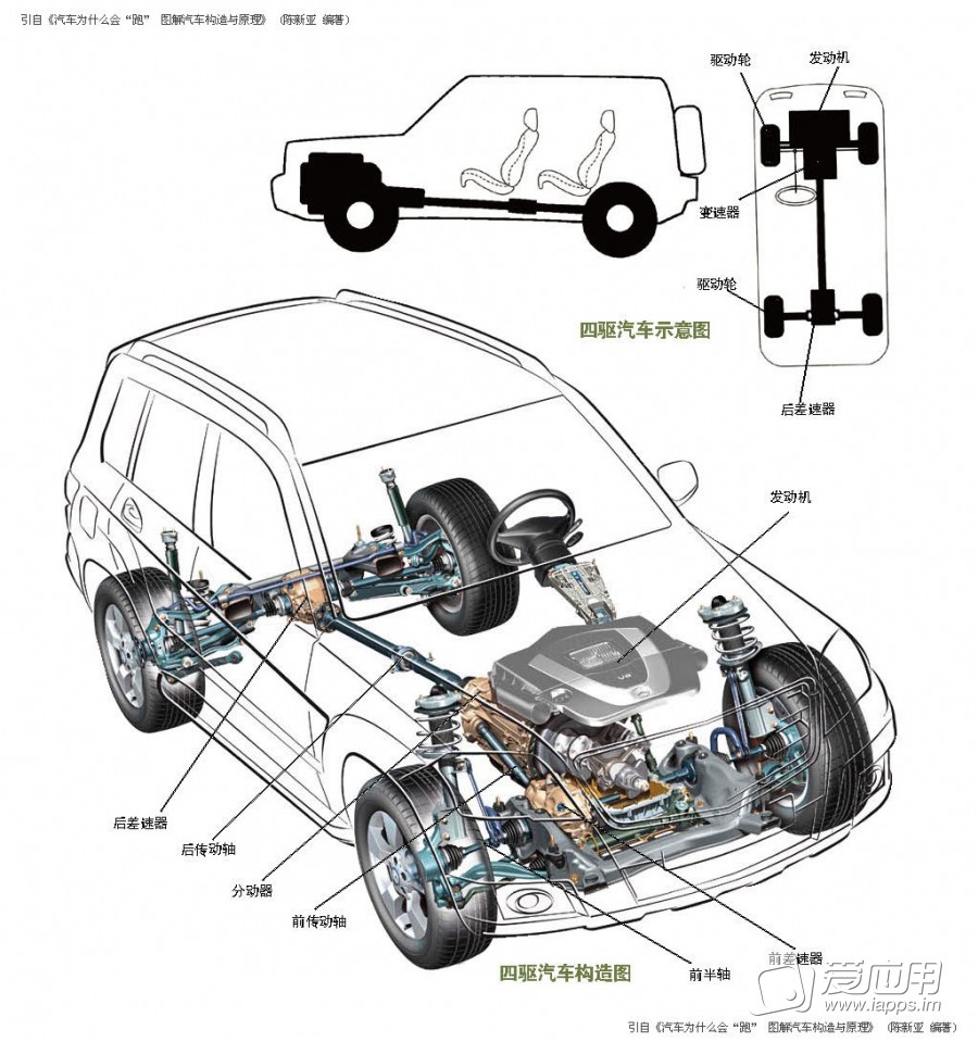  p> b>前轮驱动 /b>指 a target="_blank" href="/item/汽车">汽车 /a