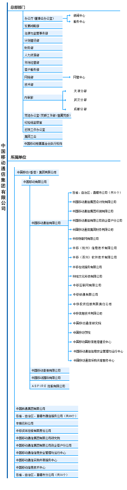 中国移动通信集团有限公司组织结构图