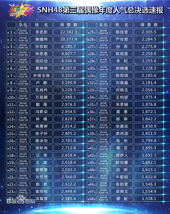 "比翼齐飞"snh48第三届偶像人气年度总决选