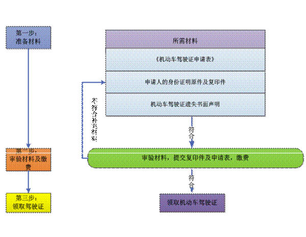的机动车驾驶证的驾驶人提供遗失驾驶证后补办驾驶证的办理流程指南