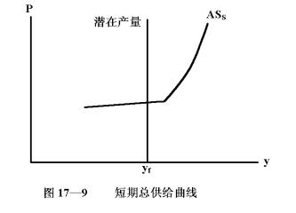 aggregate supply curve