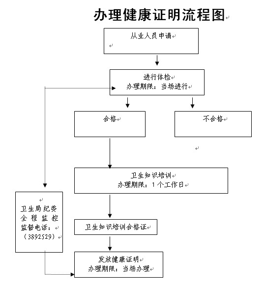健康证明