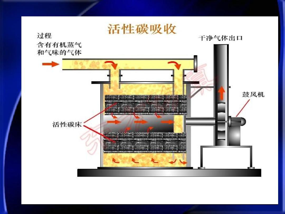  p data-id="gnwussbe6w">吸附法是利用多孔性的固体吸附剂将水样中的