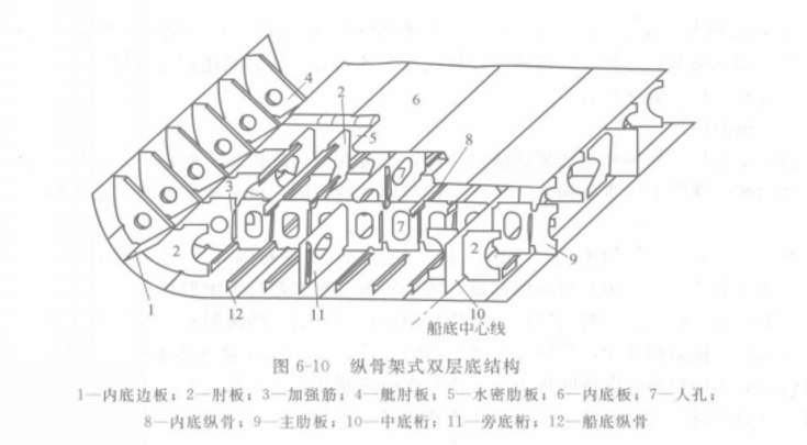  p>双层底,是指船底板,内底板及其骨架组成的船底结构和空间的统称.