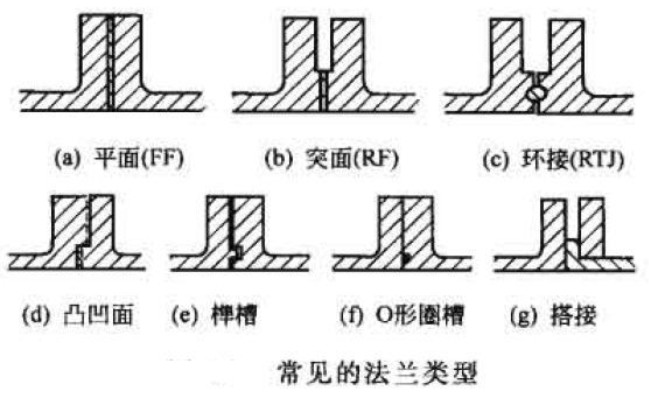 法兰连接方式