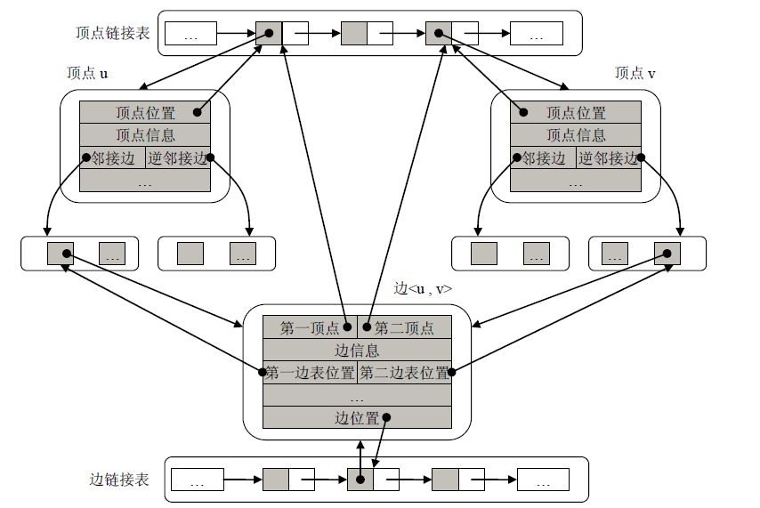  p>链式存储结构,又叫链接存储结构.