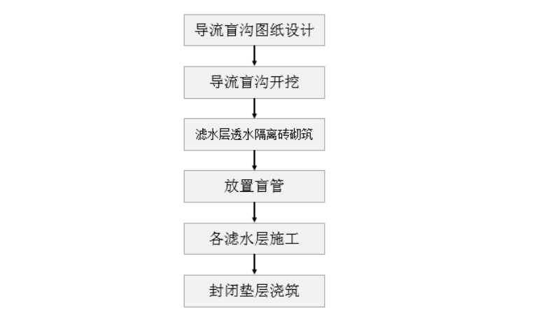 临矿坑建筑地下室导流盲沟排水系统施工工法