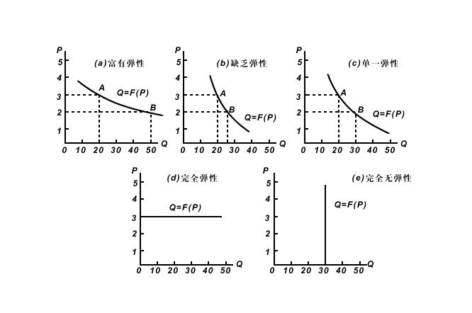  p>价格弹性指价格变动引起的市场需求量的变化程度.