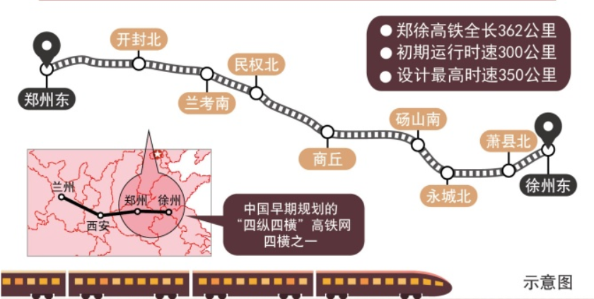 railway),即徐兰高速铁路郑徐段,简称郑徐高铁,又名郑徐客运专线适 