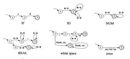 图1确定的有限自动机