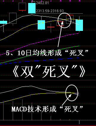 金叉图解