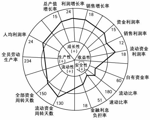 雷达图分析法