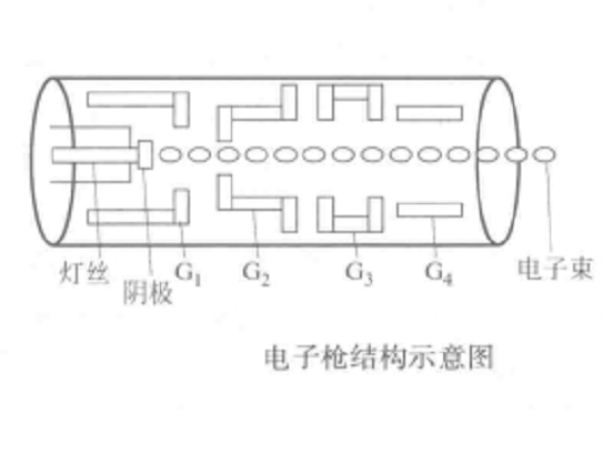 2063472" data-lemmaid="2063472">阴极射线管显示器 /a>的电子枪内