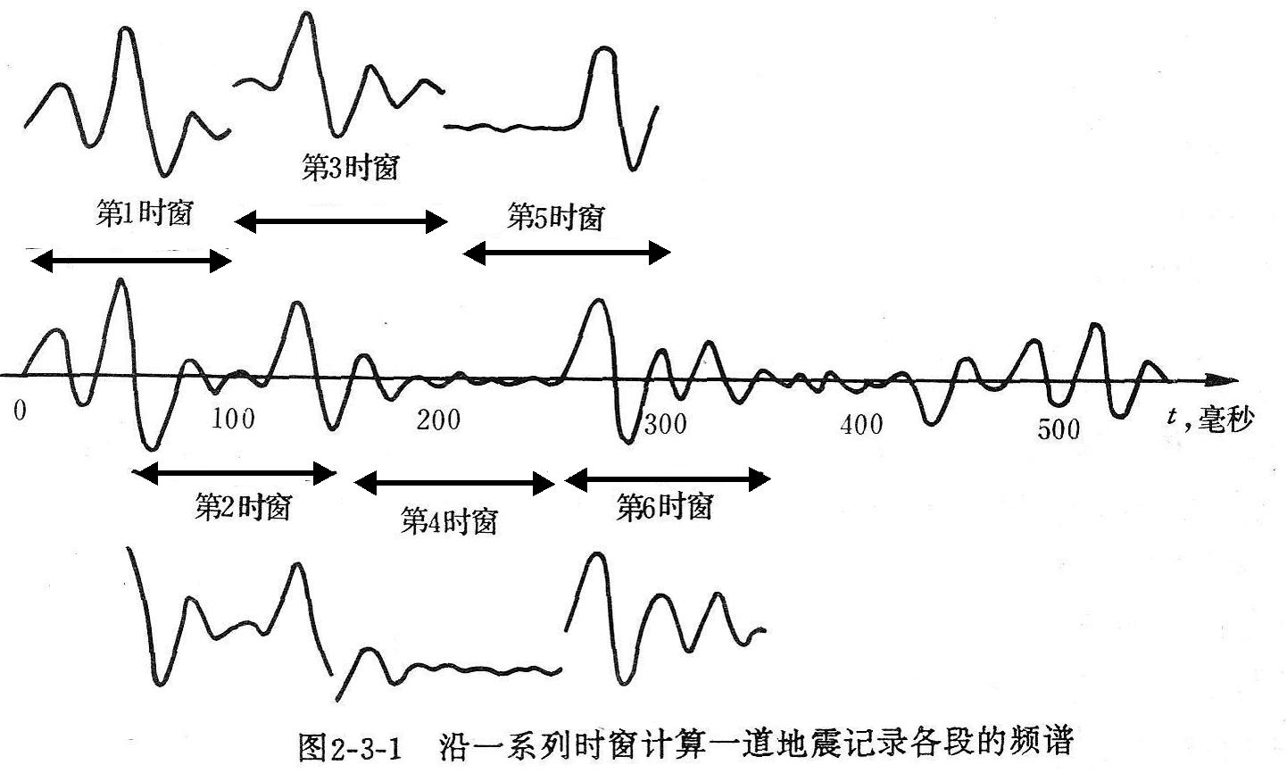 频谱分析技术spectrum analysis technology在频率域内揭示及分析信号