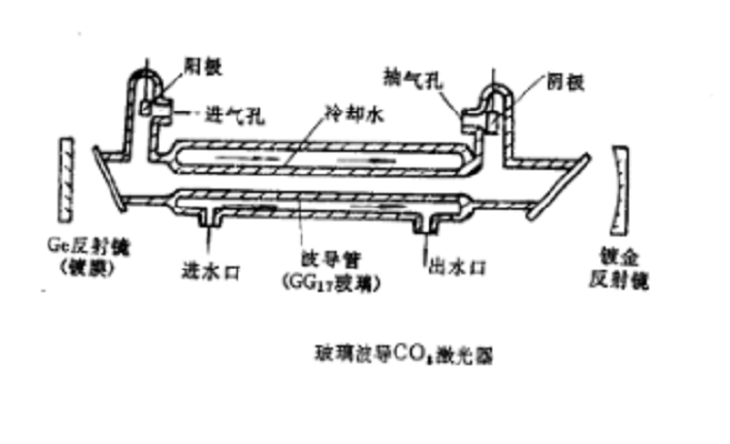 图1：玻璃波导CO₂激光器