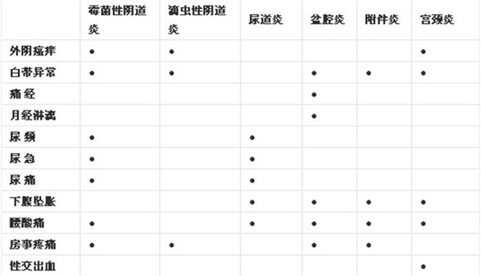 妇科炎症自测表