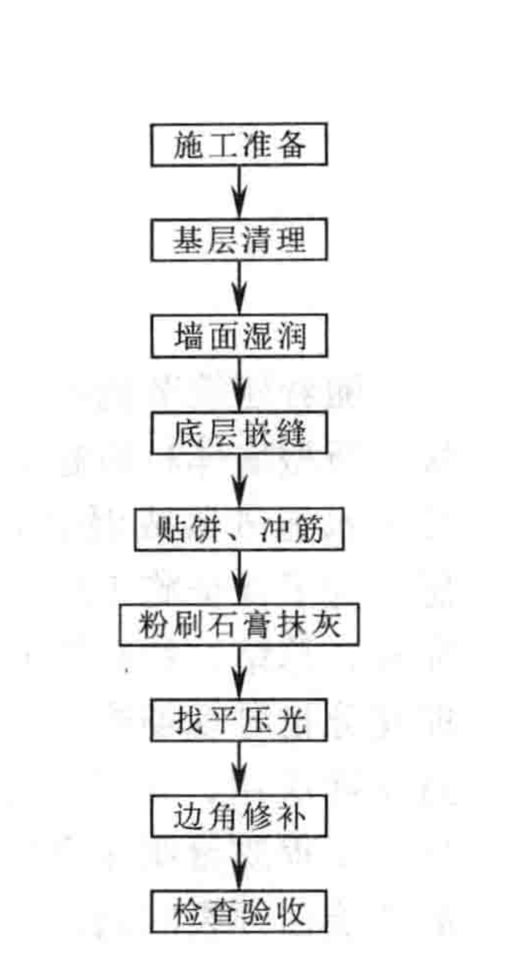 填充墙墙面粉刷石膏薄抹灰施工工法