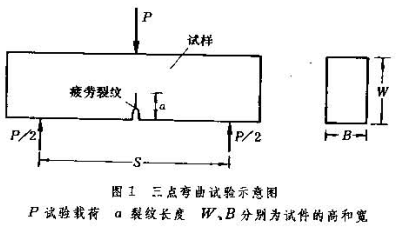 断裂试验