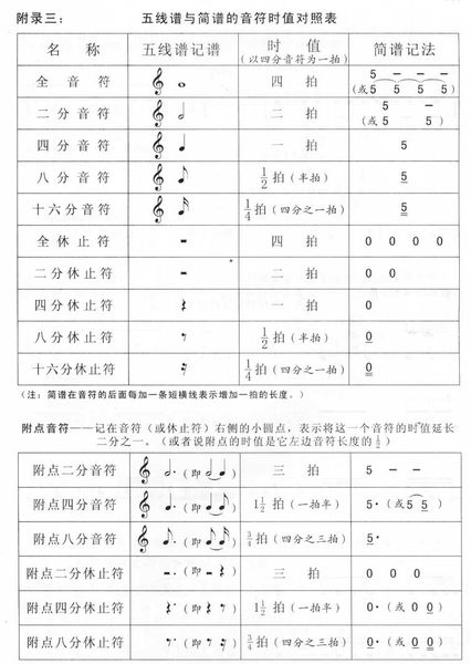 它所记录的图像即称为 a href="#" data-lemmaid="7003734">乐谱 /a>.