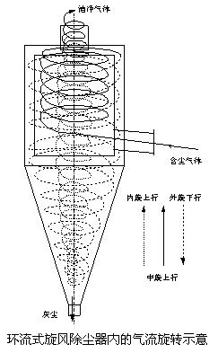 旋风 a target="_blank" href="/item/除尘器">除尘器 /a>的外形为