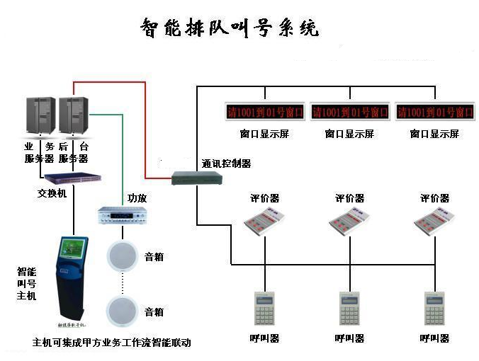 医院排队叫号系统
