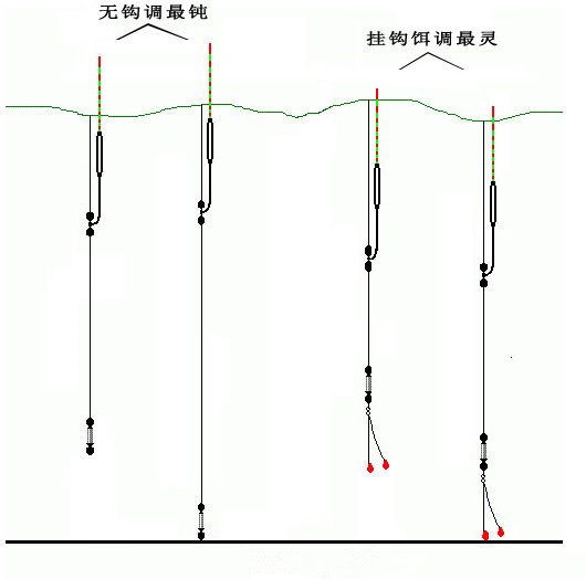 但是其核心点是"无钩状态下浮漂的目数"