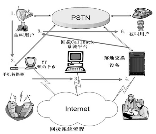 网页回拨电话什么意思呀怎么打开