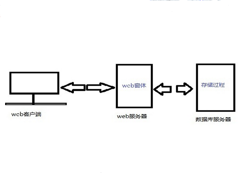 存储过程