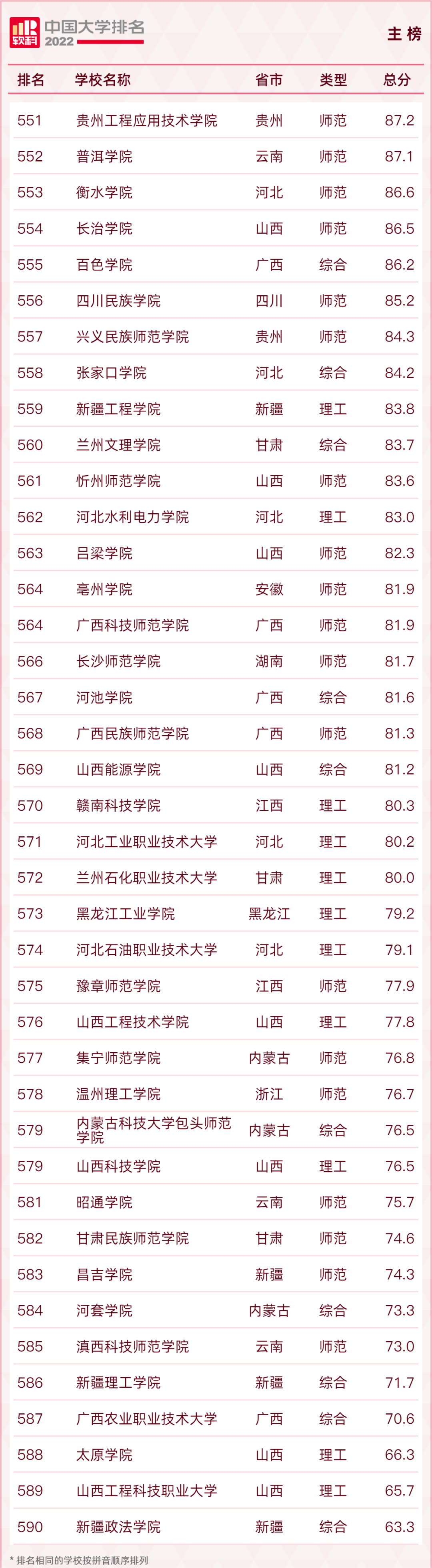 2020软科大学排名(2021软科大学排行榜单)